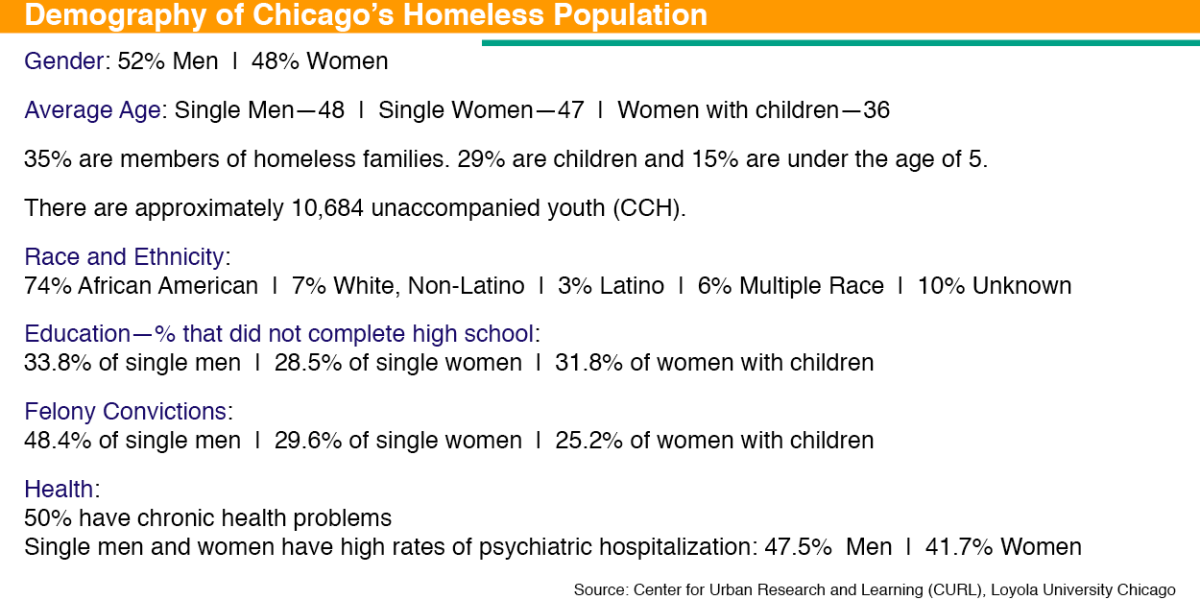 Demography of Chicago's Homeless Population 
