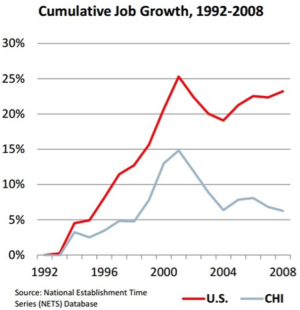 Cumulative Job Growth, 1992-2008